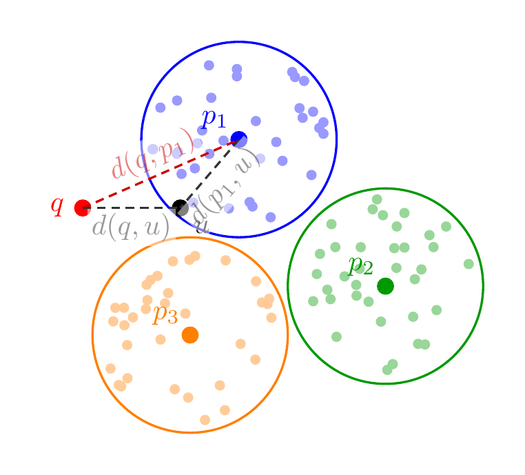 Particiones compactas e desigualdad triangular