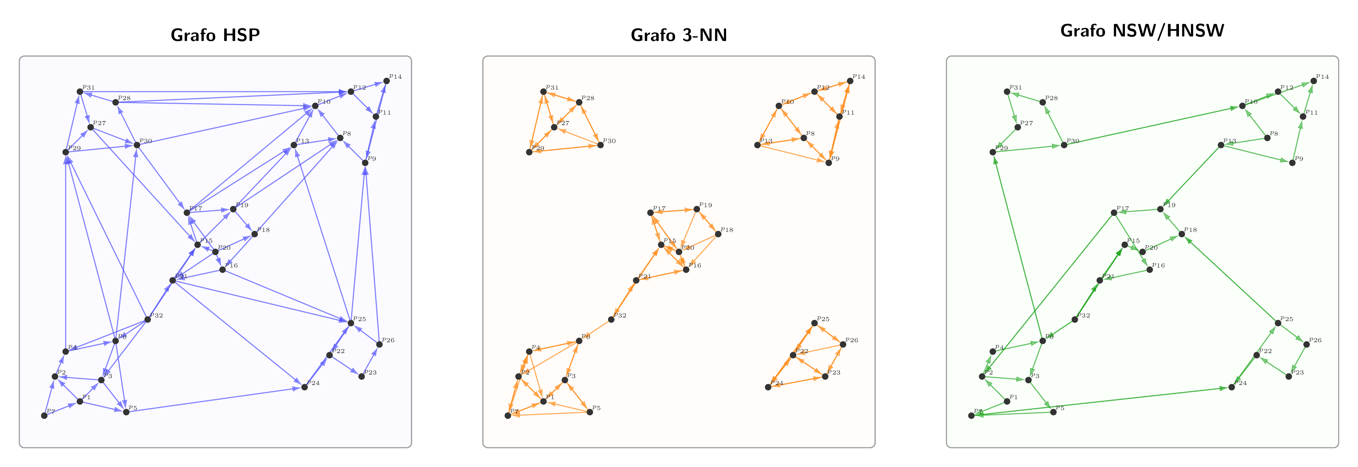 Comparativa visual entre HSP, 3-NN y NSW/HNSW