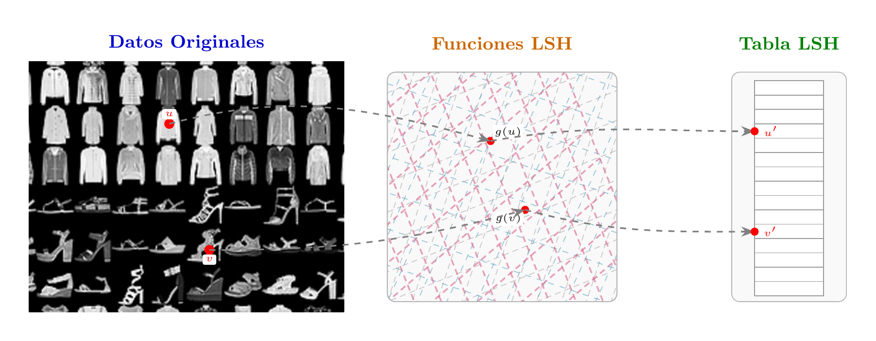 Esquema de indexación LSH