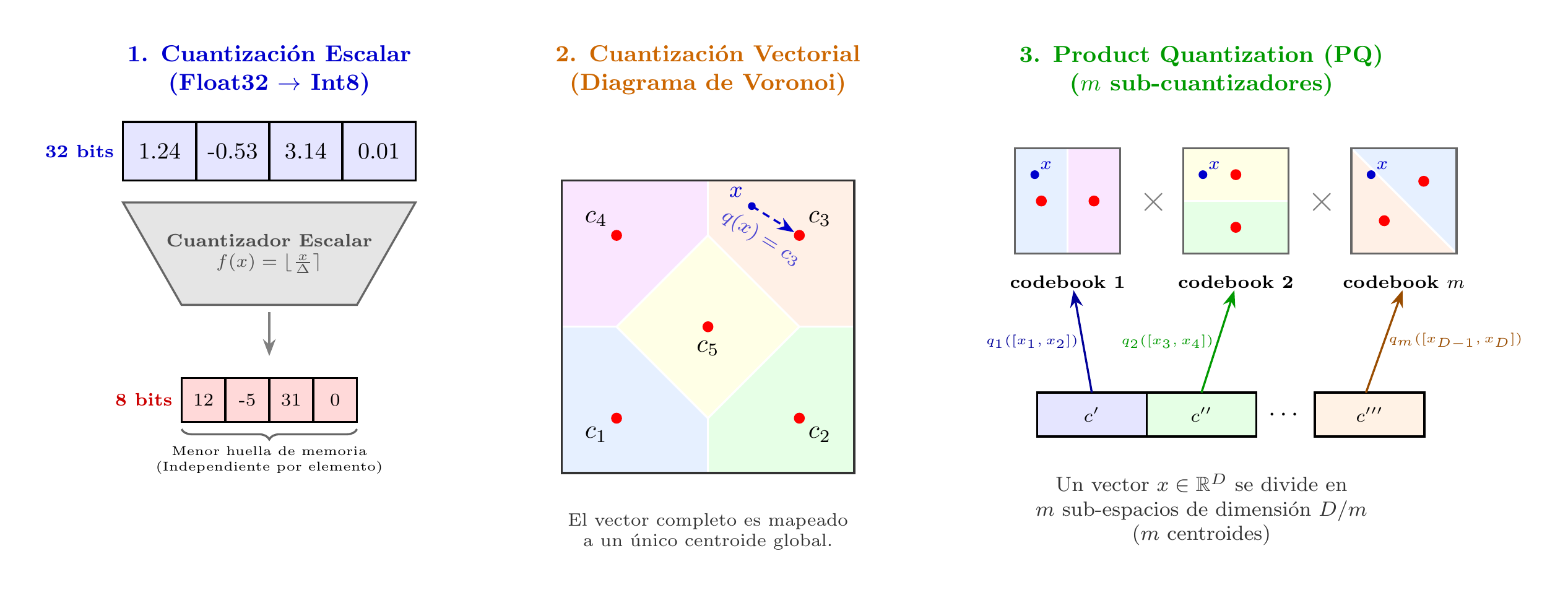 Esquemas de Cuantización (SQ, VQ, PQ)