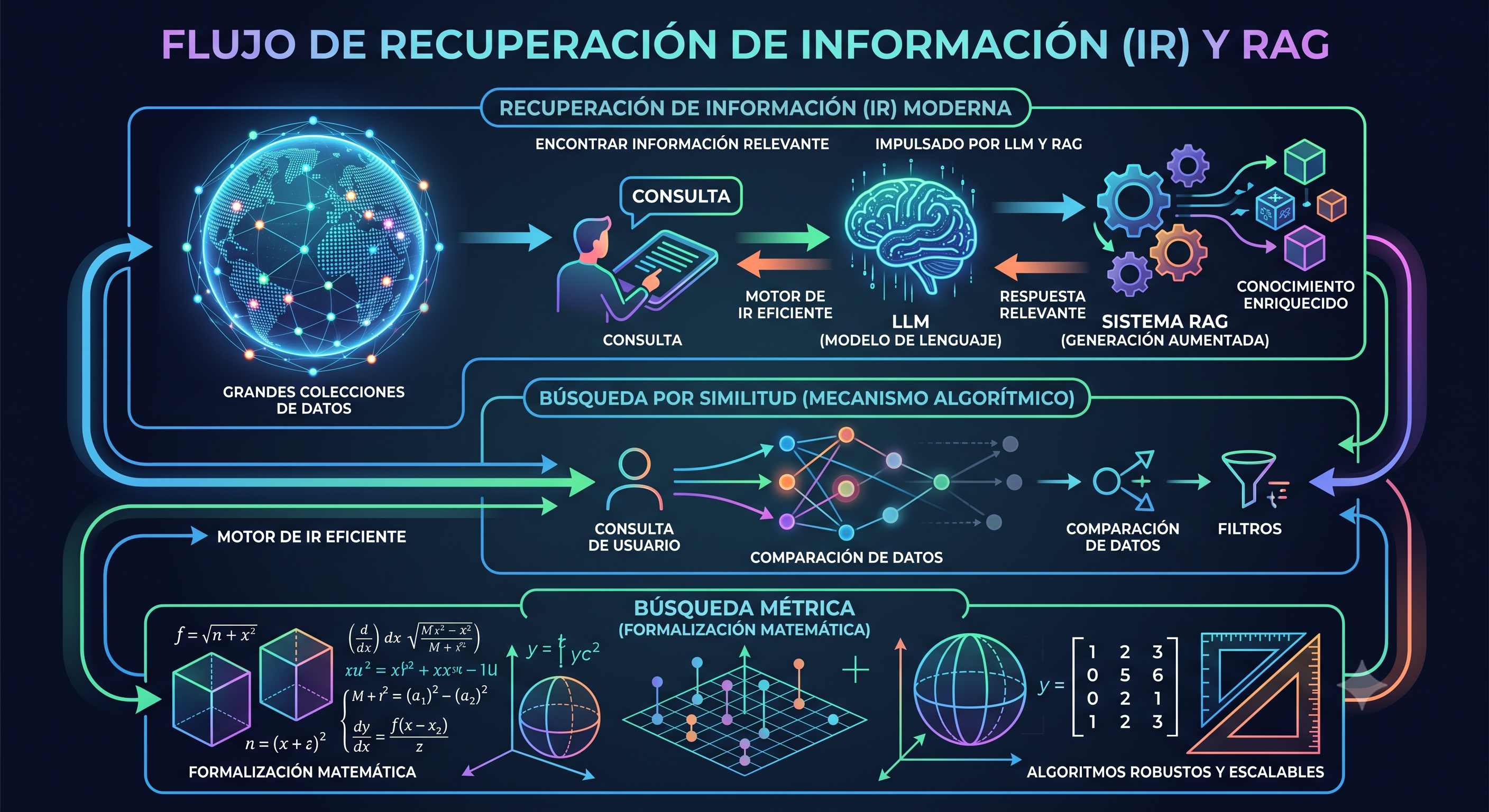 Búsqueda por Similitud y Recuperación de Información
